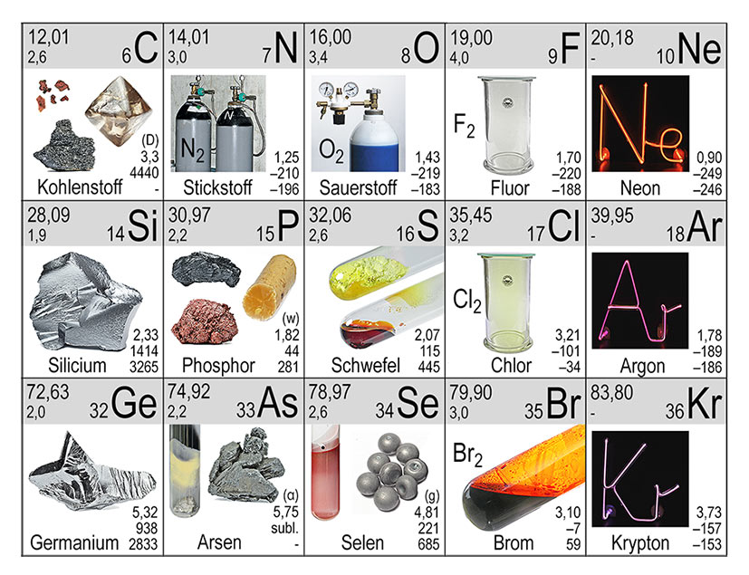 Periodensystem